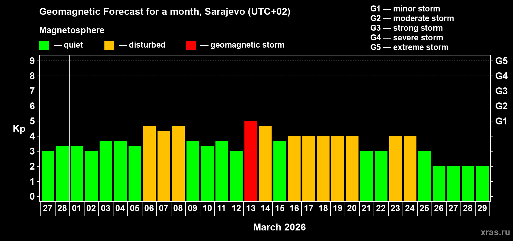 Forecast of the daily maximal value of geomagnetic index&nbsp;Kp for <b>1 month</b> (31 days) <b>from Feb 27, 2026 to Mar 29, 2026</b>