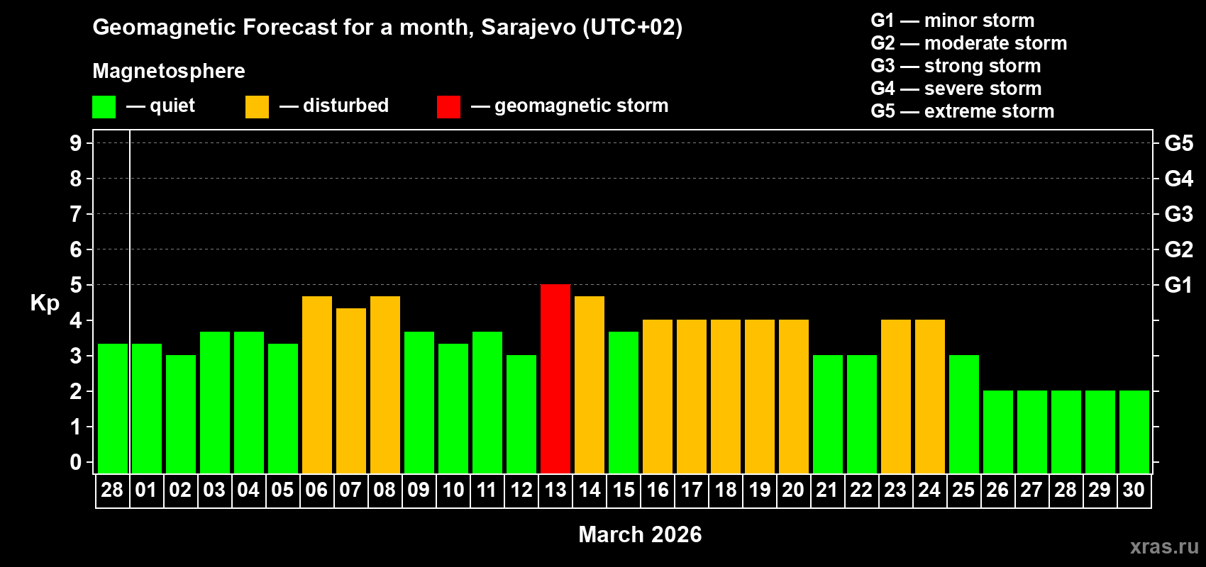 Forecast of the daily maximal value of geomagnetic index&nbsp;Kp for <b>1 month</b> (31 days) <b>from Feb 28, 2026 to Mar 30, 2026</b>