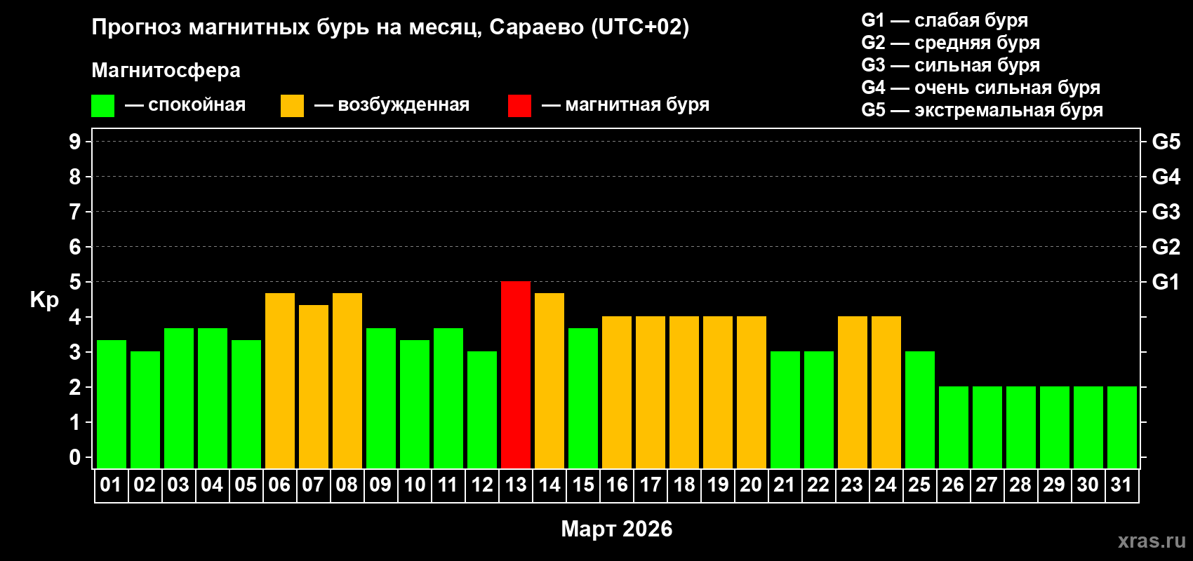 Прогноз максимального суточного геомагнитного индекса&nbsp;Kp на <b>1 месяц</b> (31 день) <b>с 01 марта по 31 марта 2026 г</b>