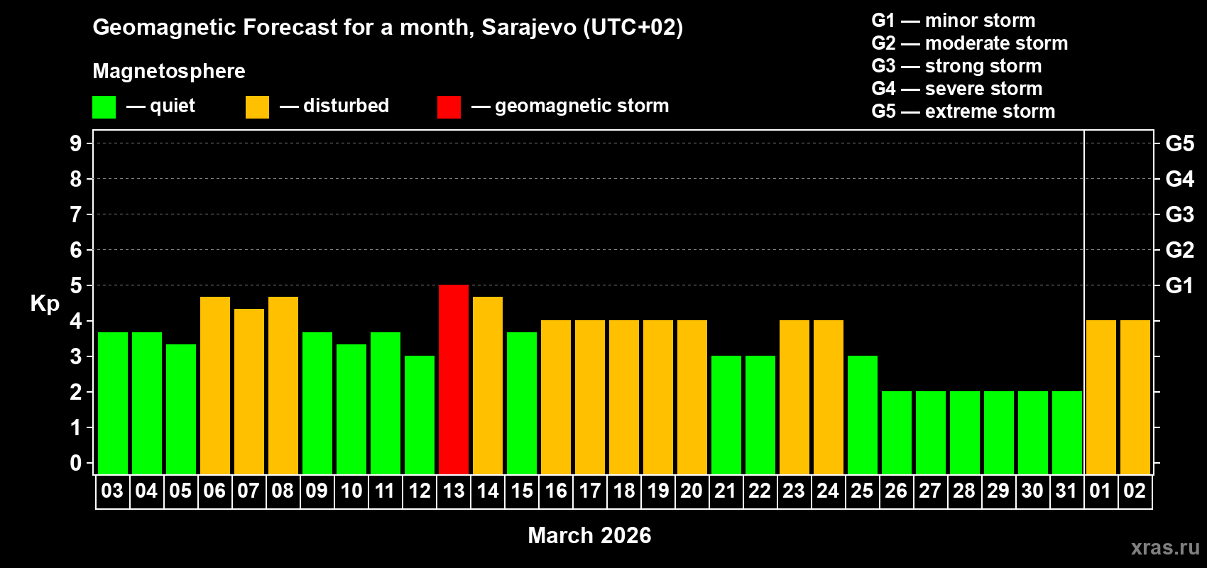 Forecast of the daily maximal value of geomagnetic index&nbsp;Kp for <b>1 month</b> (31 days) <b>from Mar 03, 2026 to Apr 02, 2026</b>