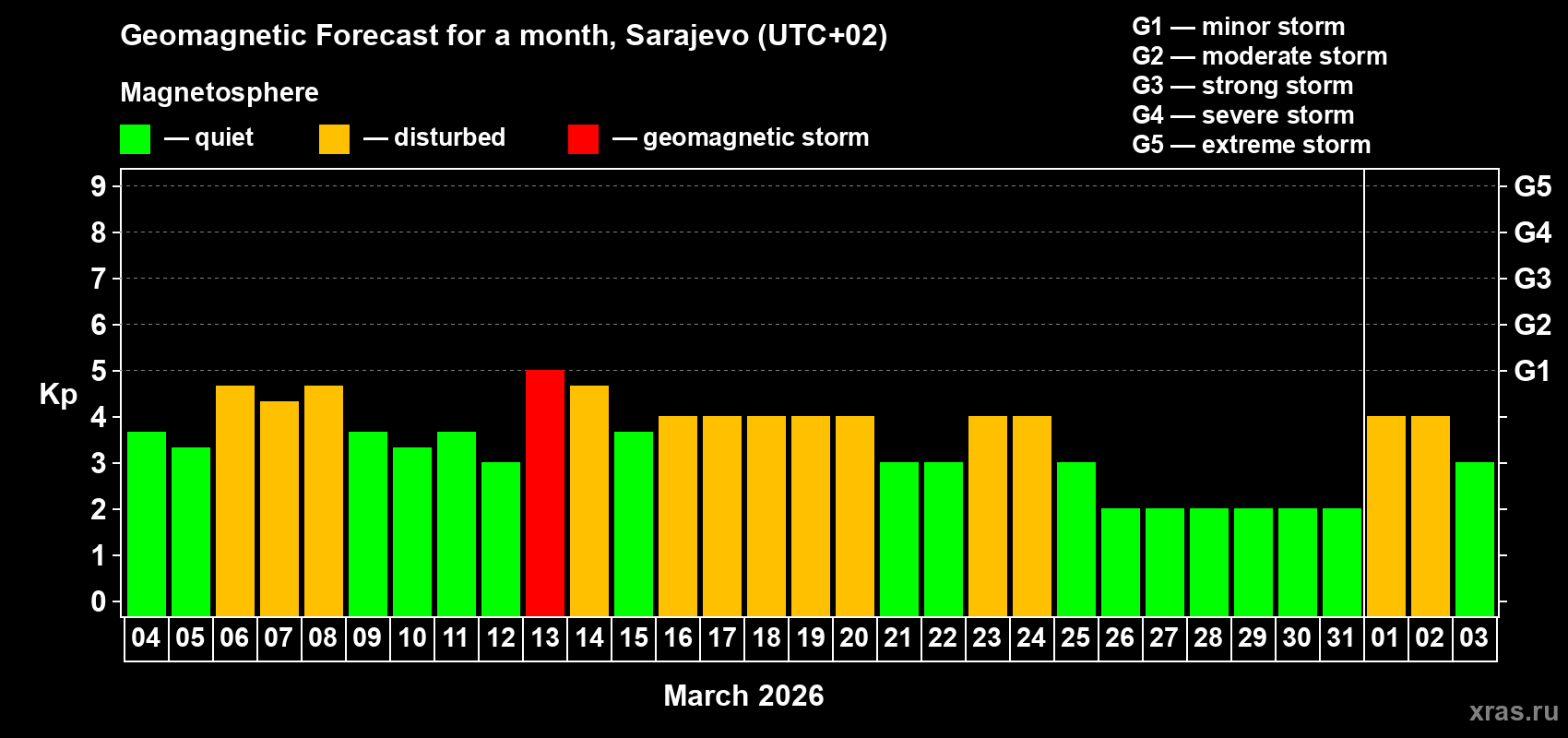 Forecast of the daily maximal value of geomagnetic index&nbsp;Kp for <b>1 month</b> (31 days) <b>from Mar 04, 2026 to Apr 03, 2026</b>