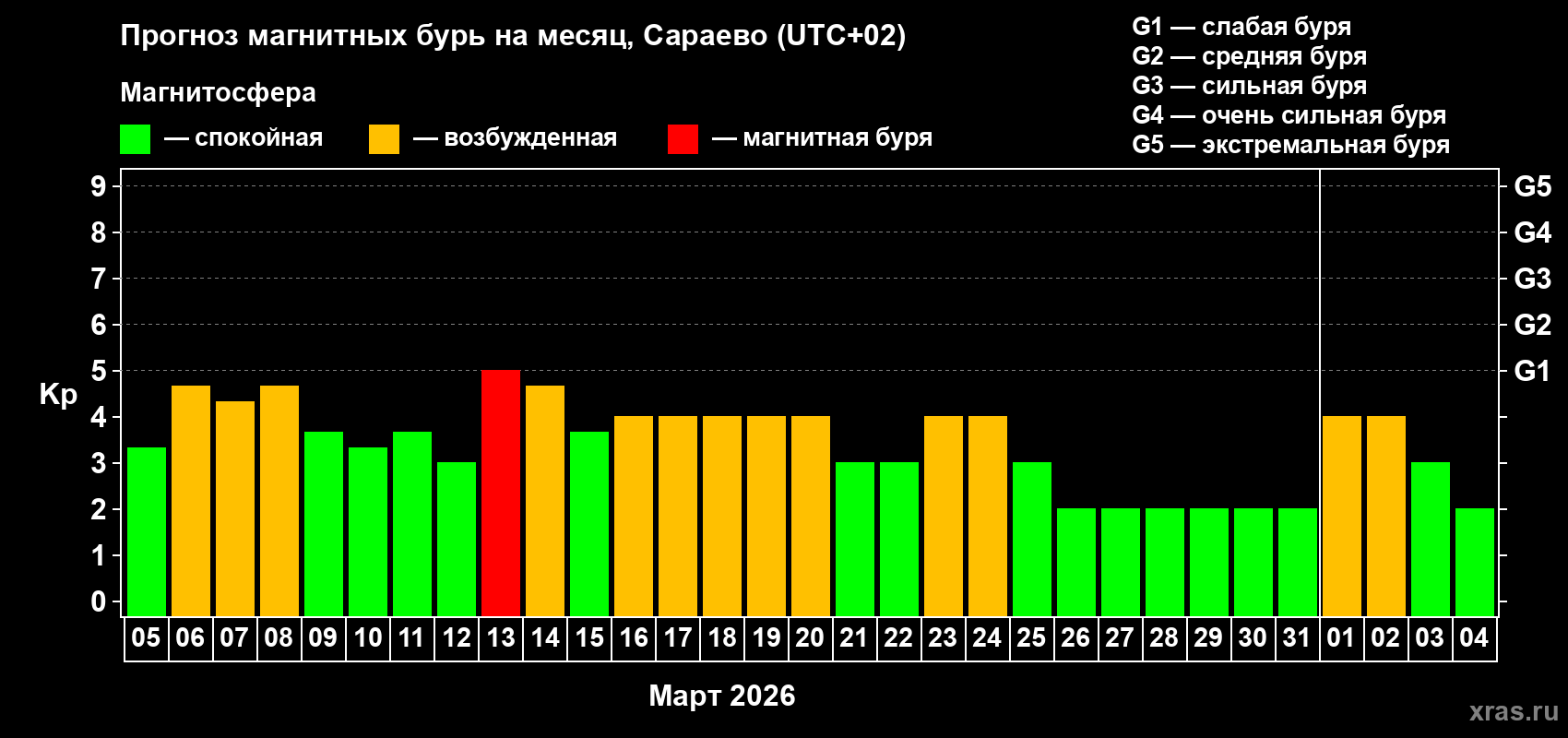 Прогноз максимального суточного геомагнитного индекса&nbsp;Kp на <b>1 месяц</b> (31 день) <b>с 05 марта по 04 апреля 2026 г</b>