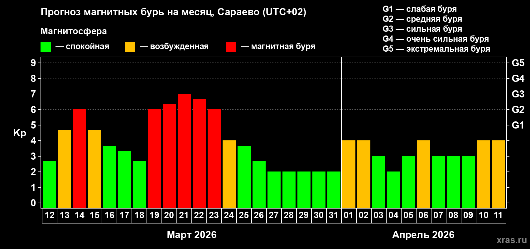 Прогноз максимального суточного геомагнитного индекса&nbsp;Kp на <b>1 месяц</b> (31 день) <b>с 12 марта по 11 апреля 2026 г</b>