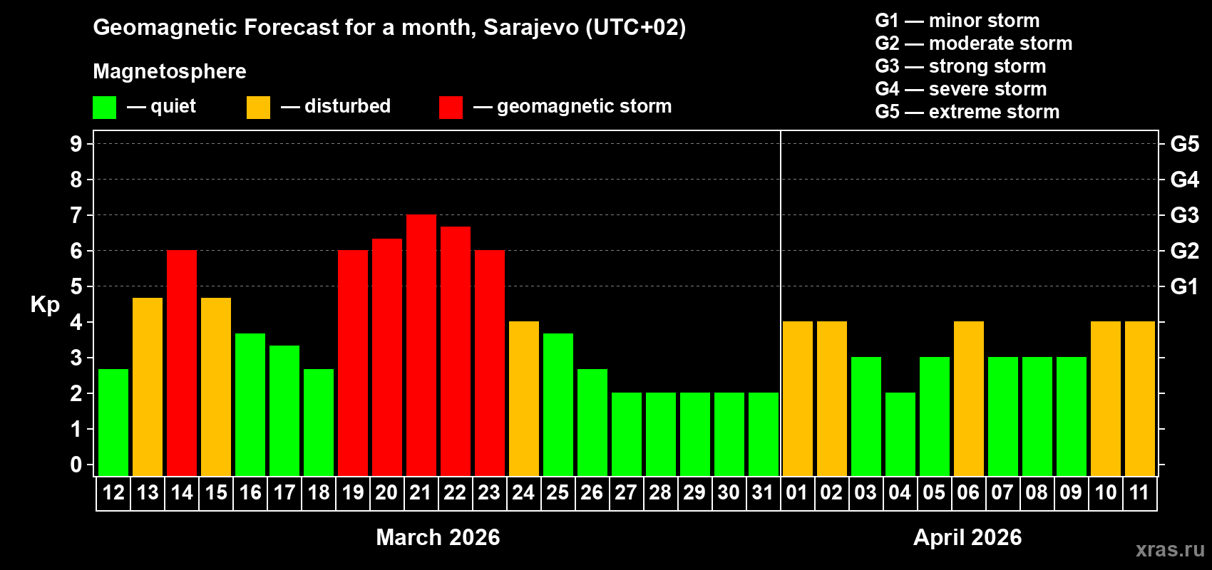 Forecast of the daily maximal value of geomagnetic index&nbsp;Kp for <b>1 month</b> (31 days) <b>from Mar 12, 2026 to Apr 11, 2026</b>