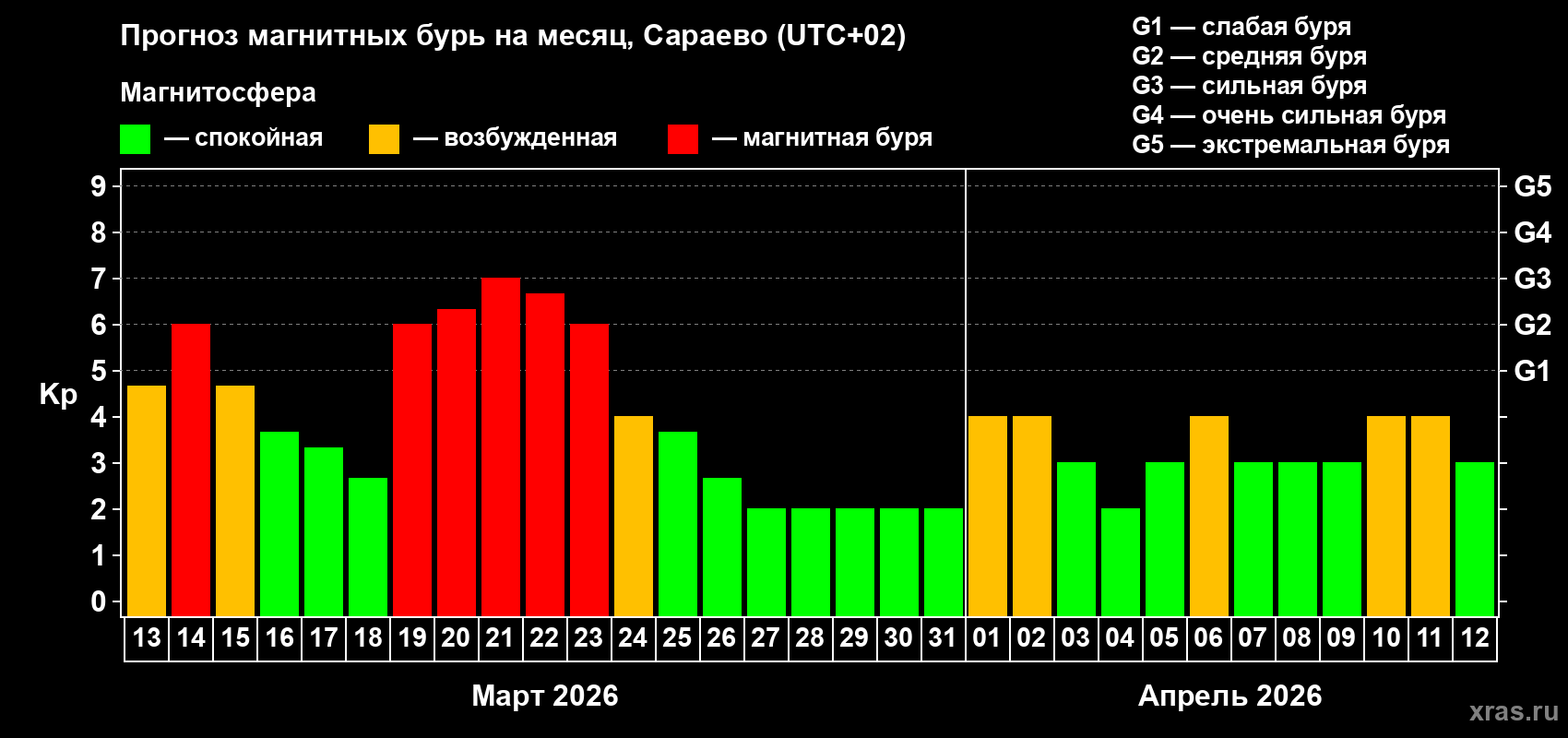 Прогноз максимального суточного геомагнитного индекса&nbsp;Kp на <b>1 месяц</b> (31 день) <b>с 13 марта по 12 апреля 2026 г</b>