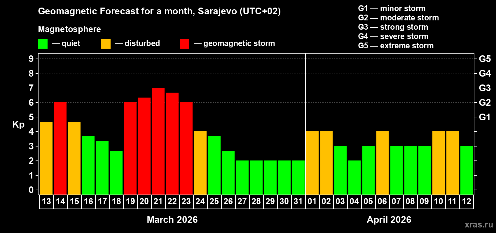 Forecast of the daily maximal value of geomagnetic index&nbsp;Kp for <b>1 month</b> (31 days) <b>from Mar 13, 2026 to Apr 12, 2026</b>