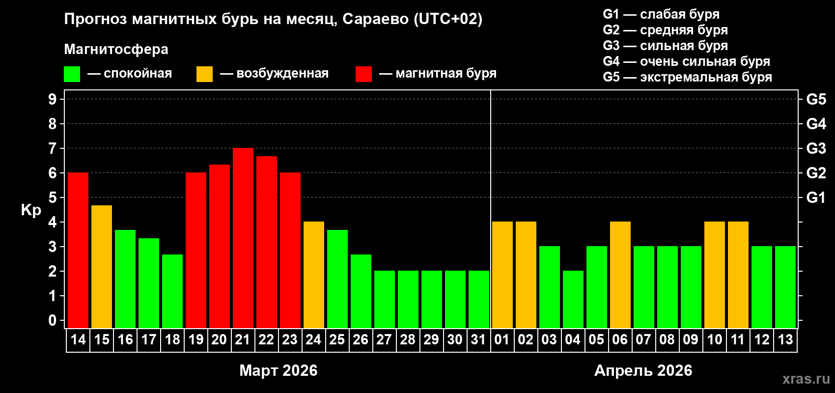 Прогноз максимального суточного геомагнитного индекса&nbsp;Kp на <b>1 месяц</b> (31 день) <b>с 14 марта по 13 апреля 2026 г</b>