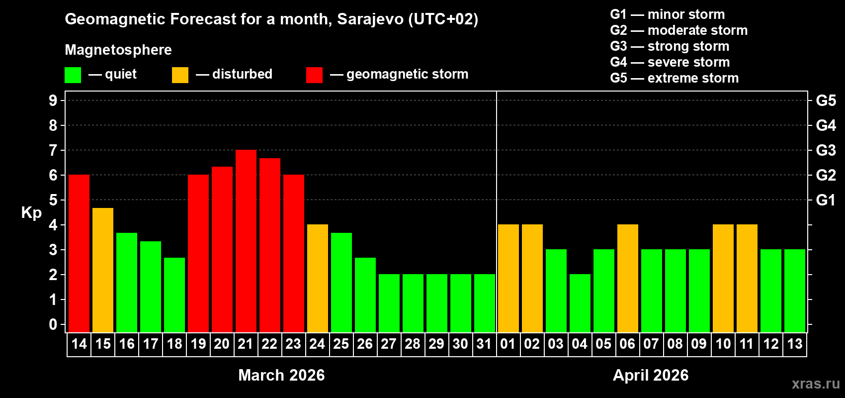 Forecast of the daily maximal value of geomagnetic index&nbsp;Kp for <b>1 month</b> (31 days) <b>from Mar 14, 2026 to Apr 13, 2026</b>