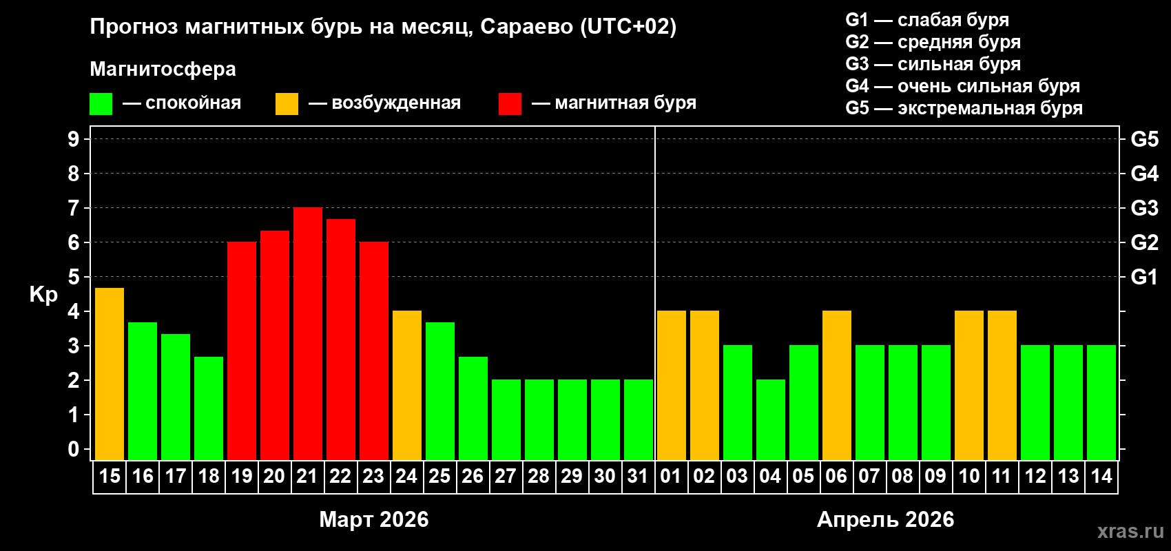Прогноз максимального суточного геомагнитного индекса&nbsp;Kp на <b>1 месяц</b> (31 день) <b>с 15 марта по 14 апреля 2026 г</b>