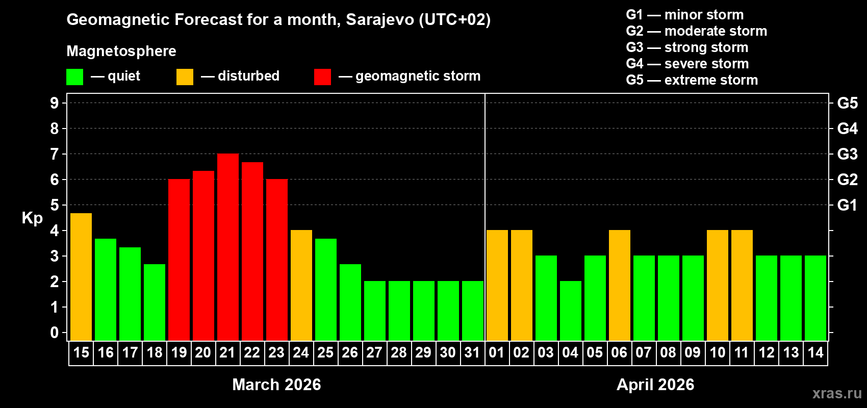 Forecast of the daily maximal value of geomagnetic index&nbsp;Kp for <b>1 month</b> (31 days) <b>from Mar 15, 2026 to Apr 14, 2026</b>
