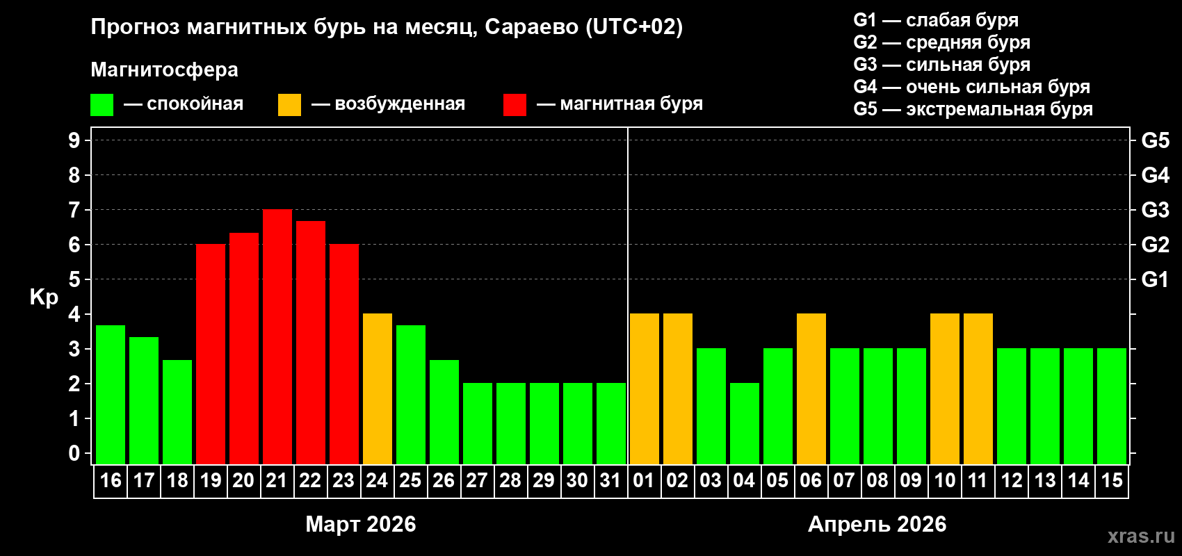 Прогноз максимального суточного геомагнитного индекса&nbsp;Kp на <b>1 месяц</b> (31 день) <b>с 16 марта по 15 апреля 2026 г</b>
