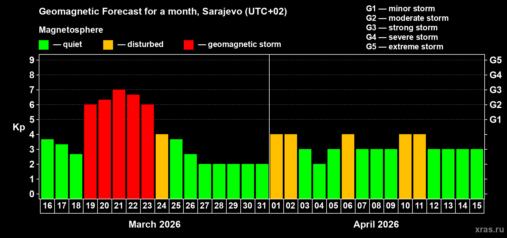 Forecast of the daily maximal value of geomagnetic index&nbsp;Kp for <b>1 month</b> (31 days) <b>from Mar 16, 2026 to Apr 15, 2026</b>