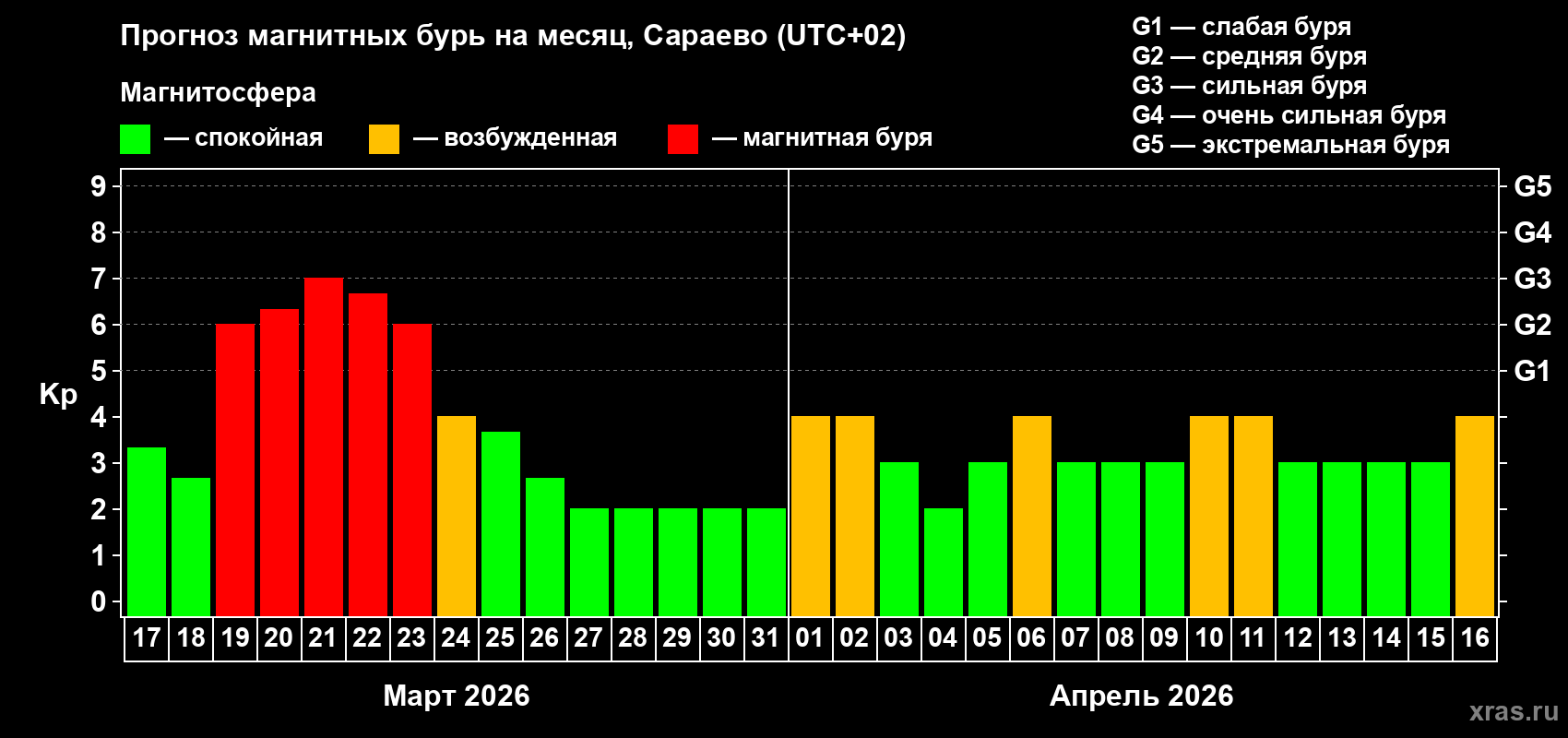 Прогноз максимального суточного геомагнитного индекса&nbsp;Kp на <b>1 месяц</b> (31 день) <b>с 17 марта по 16 апреля 2026 г</b>
