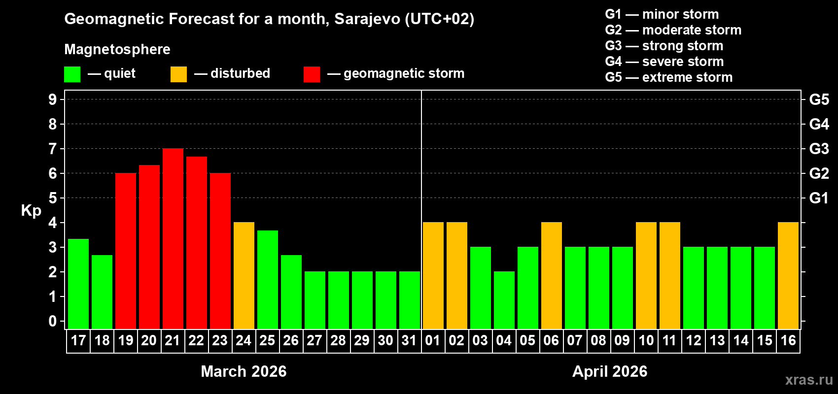 Forecast of the daily maximal value of geomagnetic index&nbsp;Kp for <b>1 month</b> (31 days) <b>from Mar 17, 2026 to Apr 16, 2026</b>