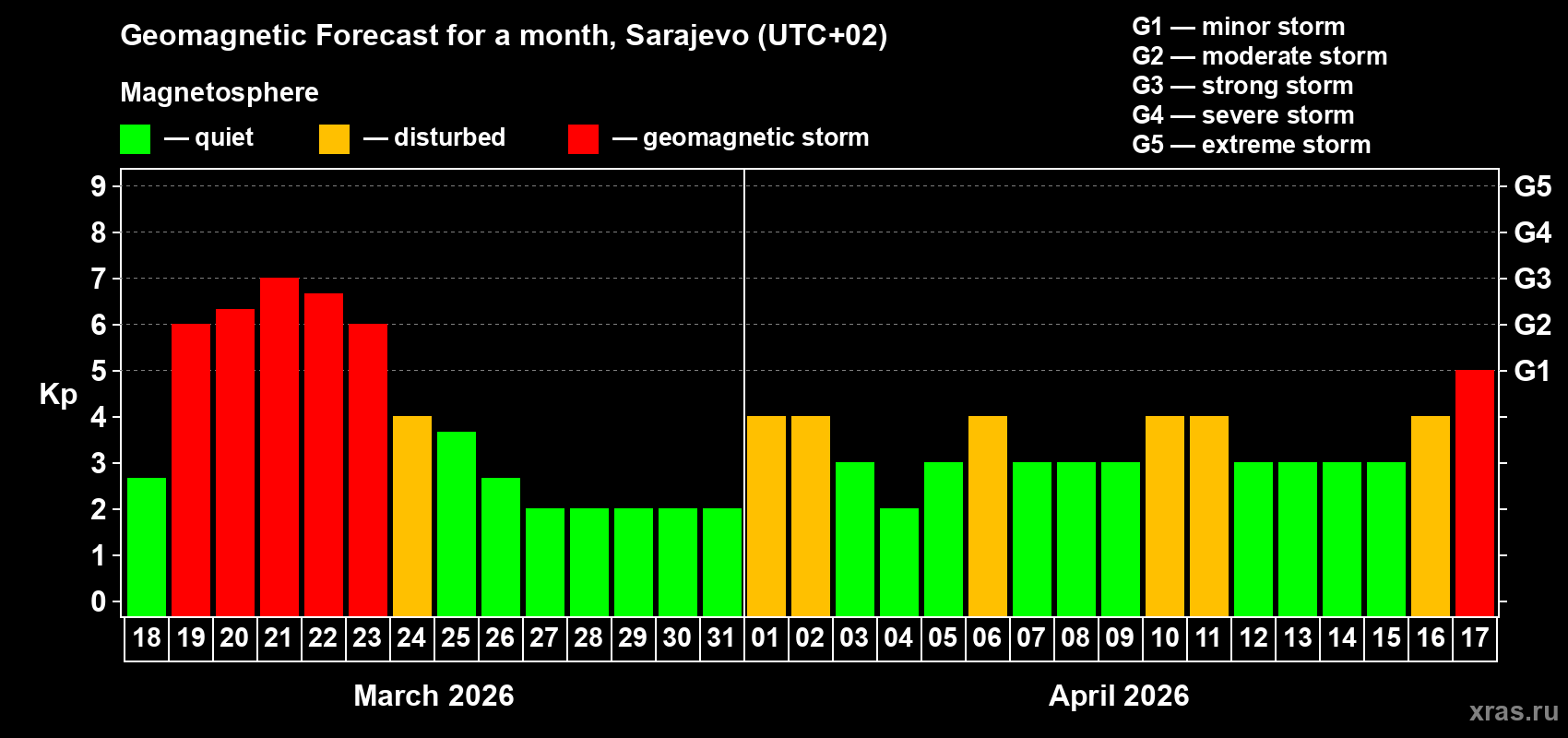 Forecast of the daily maximal value of geomagnetic index&nbsp;Kp for <b>1 month</b> (31 days) <b>from Mar 18, 2026 to Apr 17, 2026</b>