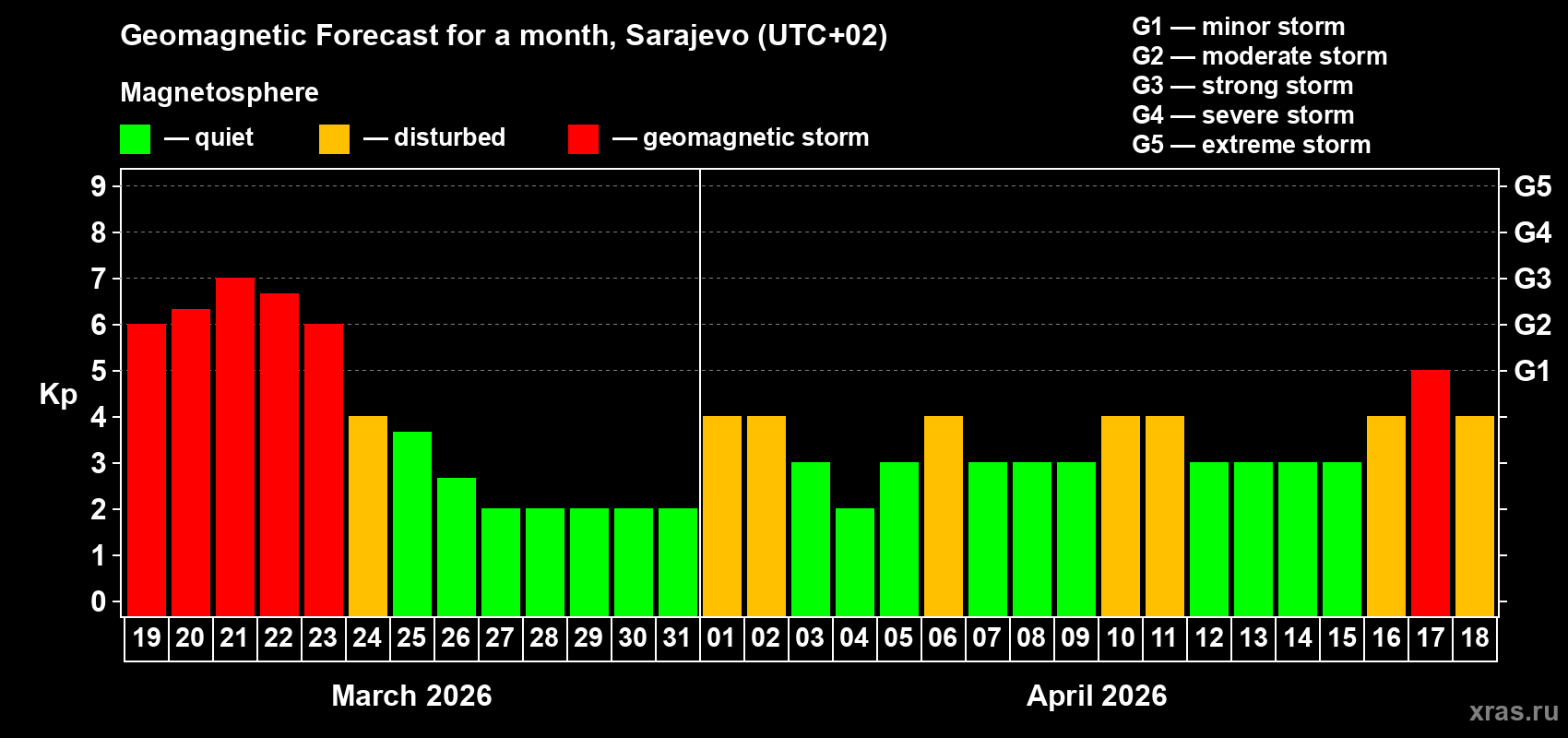 Forecast of the daily maximal value of geomagnetic index&nbsp;Kp for <b>1 month</b> (31 days) <b>from Mar 19, 2026 to Apr 18, 2026</b>