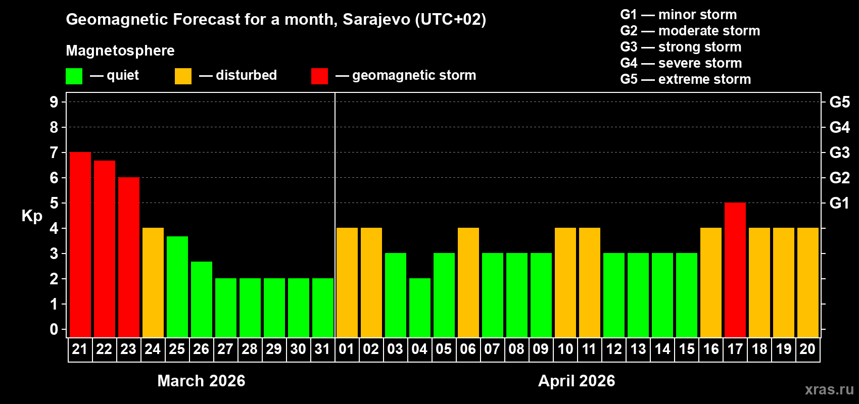 Forecast of the daily maximal value of geomagnetic index&nbsp;Kp for <b>1 month</b> (31 days) <b>from Mar 21, 2026 to Apr 20, 2026</b>