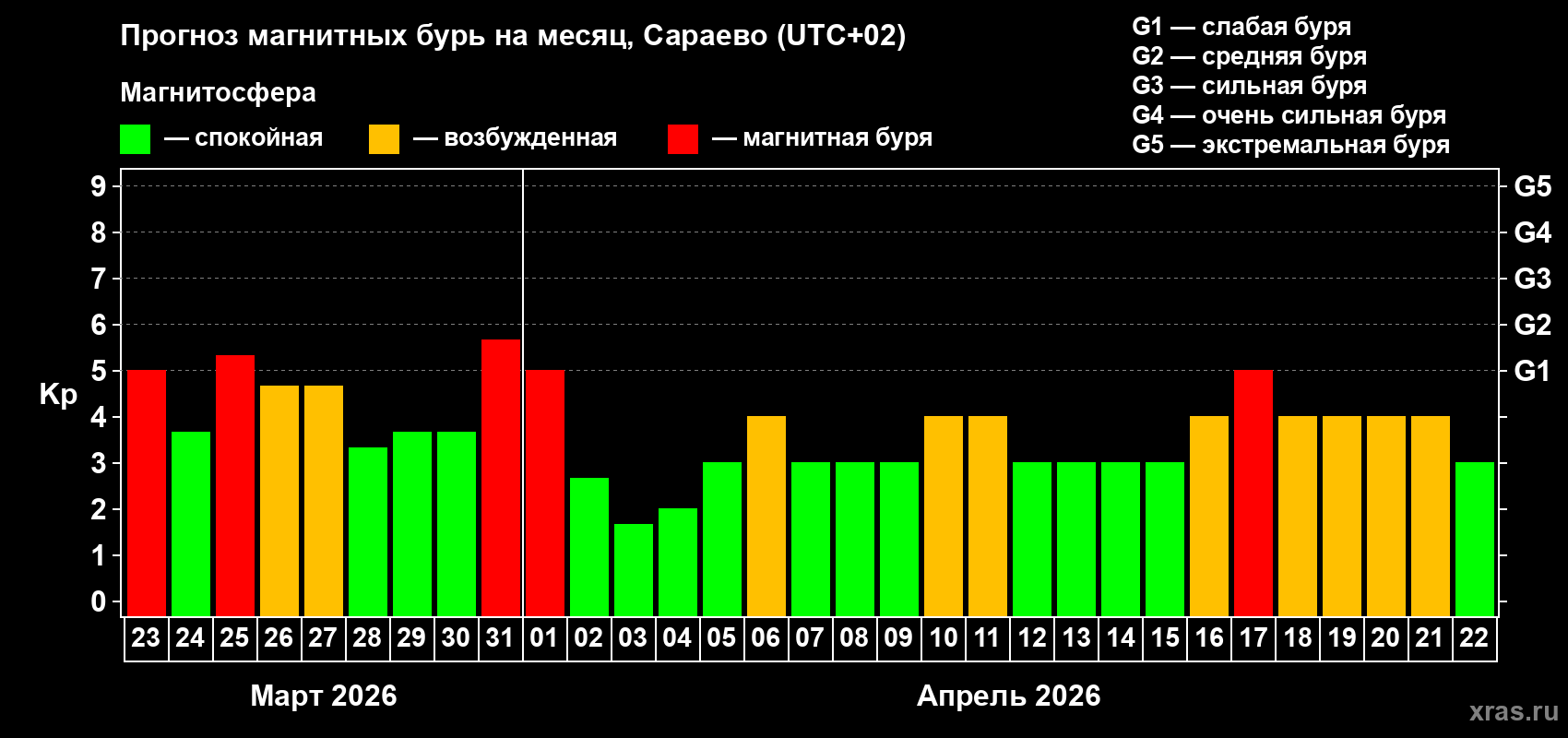 Прогноз максимального суточного геомагнитного индекса&nbsp;Kp на <b>1 месяц</b> (31 день) <b>с 23 марта по 22 апреля 2026 г</b>