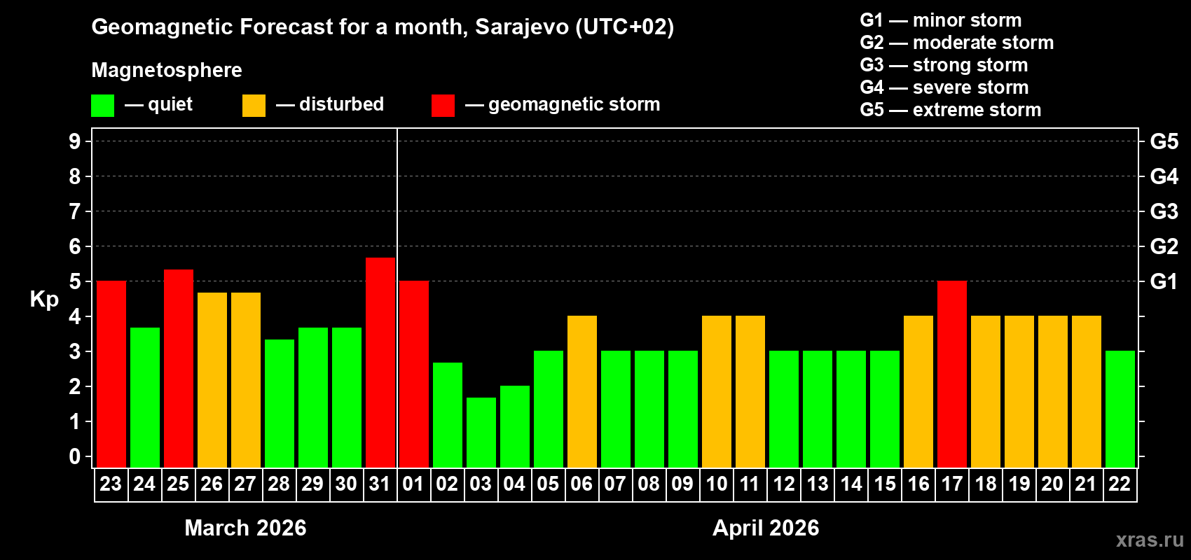 Forecast of the daily maximal value of geomagnetic index Kp for <b>1 month</b> (31 days) <b>from Mar 23, 2026 to Apr 22, 2026</b>