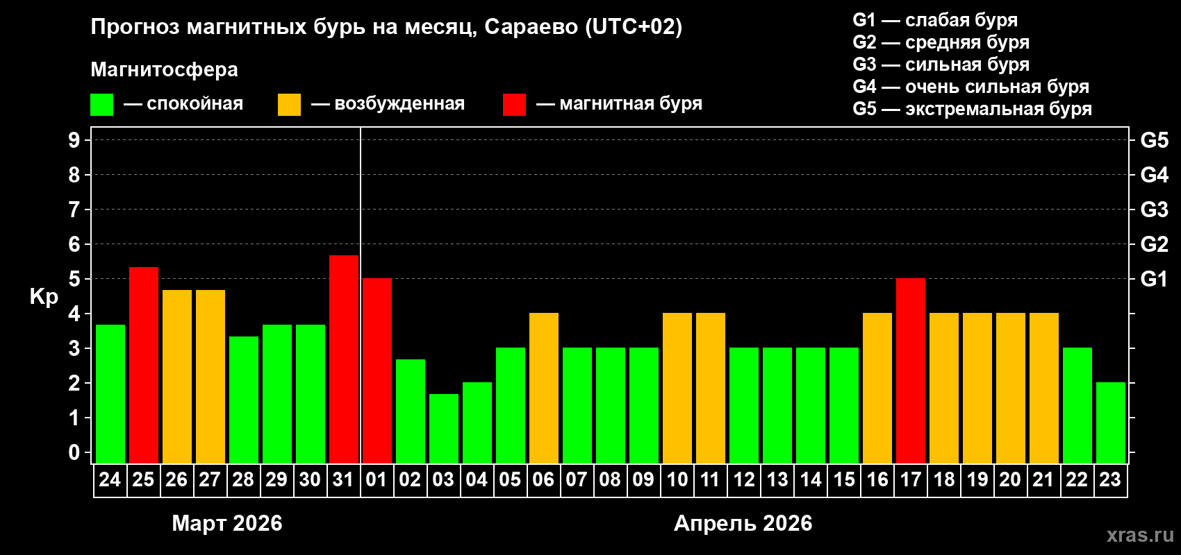 Прогноз максимального суточного геомагнитного индекса&nbsp;Kp на <b>1 месяц</b> (31 день) <b>с 24 марта по 23 апреля 2026 г</b>