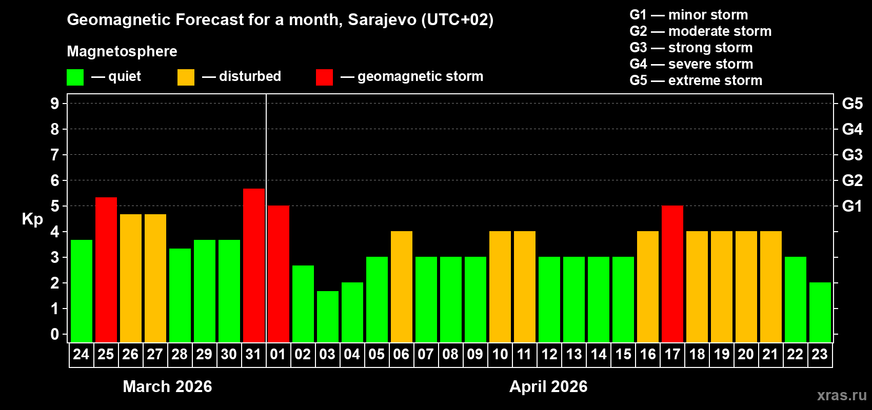 Forecast of the daily maximal value of geomagnetic index Kp for <b>1 month</b> (31 days) <b>from Mar 24, 2026 to Apr 23, 2026</b>