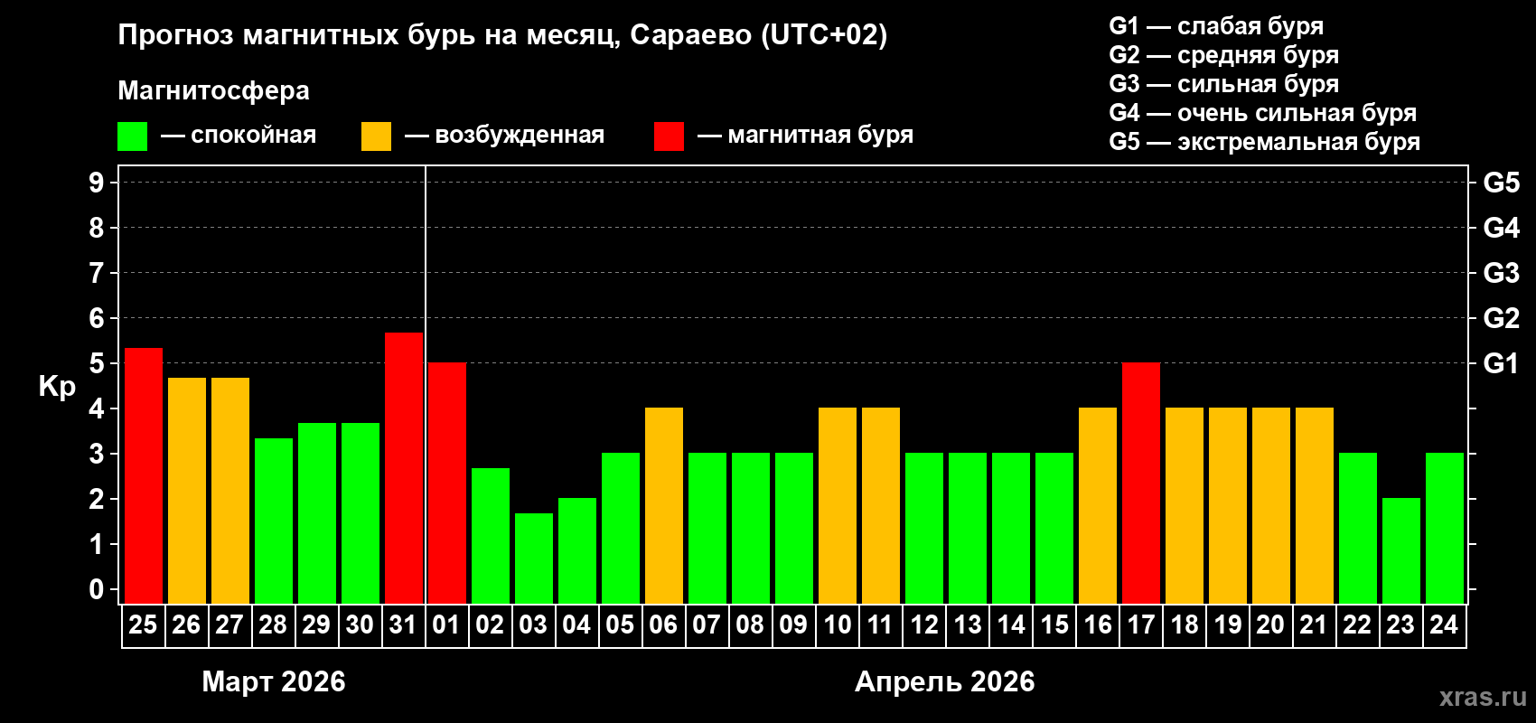 Прогноз максимального суточного геомагнитного индекса&nbsp;Kp на <b>1 месяц</b> (31 день) <b>с 25 марта по 24 апреля 2026 г</b>