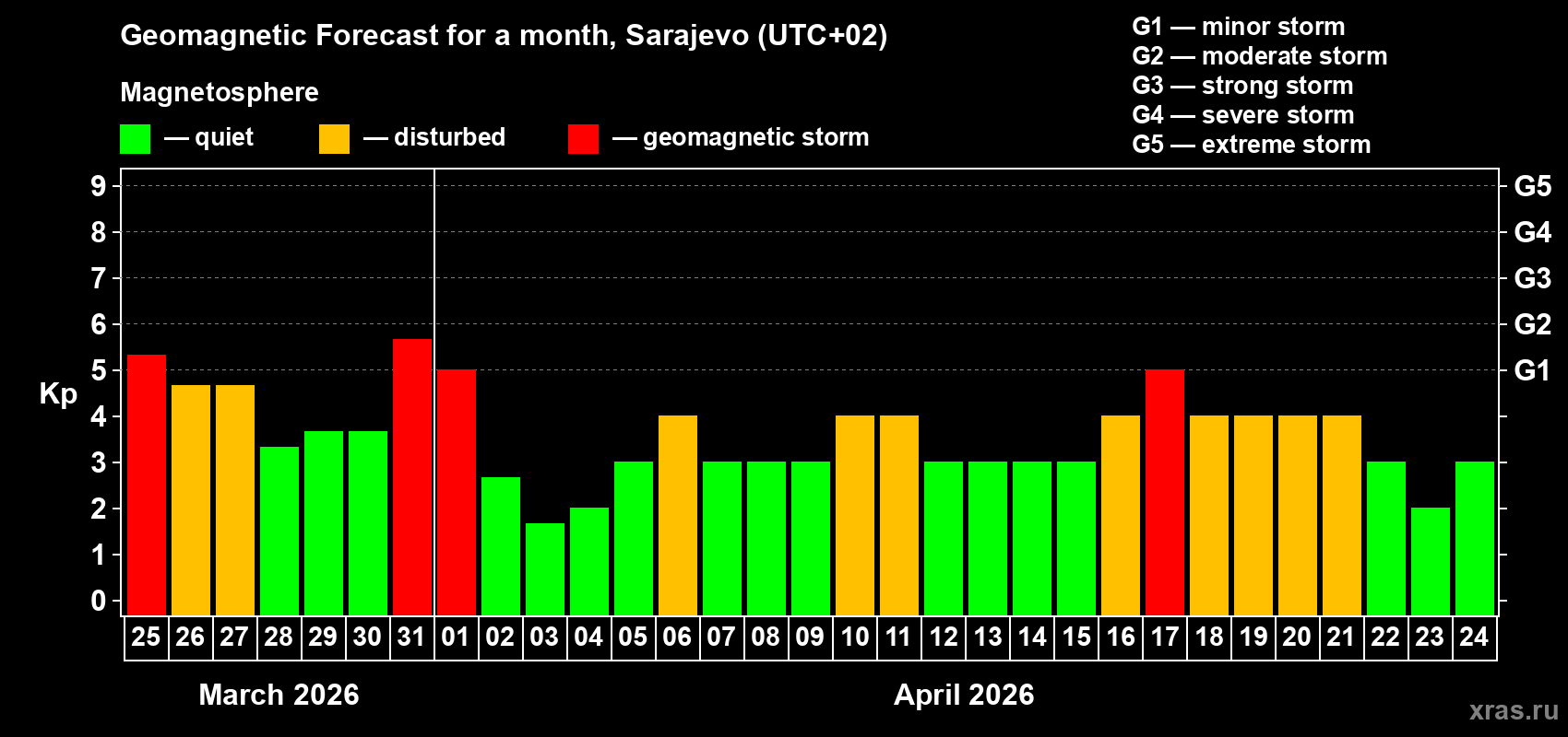 Forecast of the daily maximal value of geomagnetic index Kp for <b>1 month</b> (31 days) <b>from Mar 25, 2026 to Apr 24, 2026</b>
