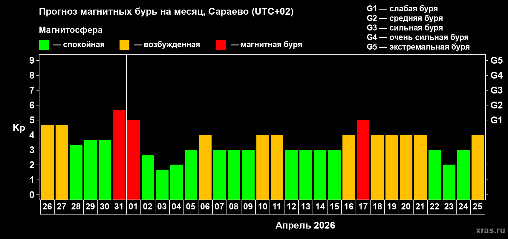 Прогноз максимального суточного геомагнитного индекса&nbsp;Kp на <b>1 месяц</b> (31 день) <b>с 26 марта по 25 апреля 2026 г</b>