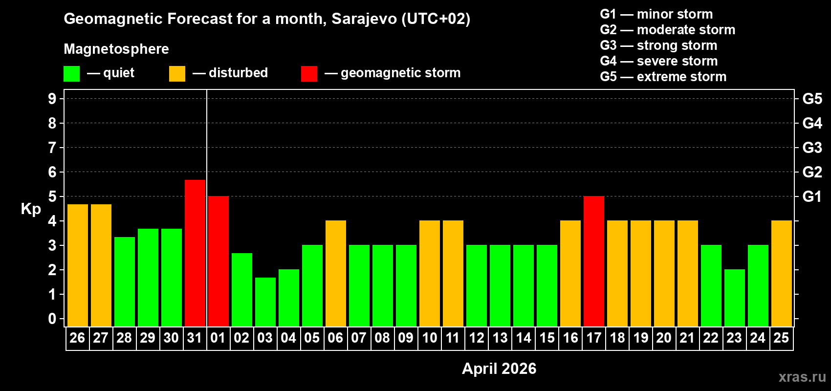 Forecast of the daily maximal value of geomagnetic index Kp for <b>1 month</b> (31 days) <b>from Mar 26, 2026 to Apr 25, 2026</b>