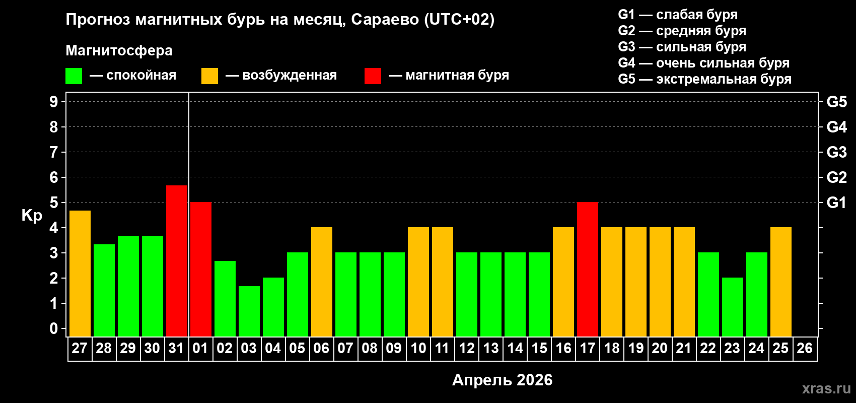 Прогноз максимального суточного геомагнитного индекса&nbsp;Kp на <b>1 месяц</b> (31 день) <b>с 27 марта по 26 апреля 2026 г</b>