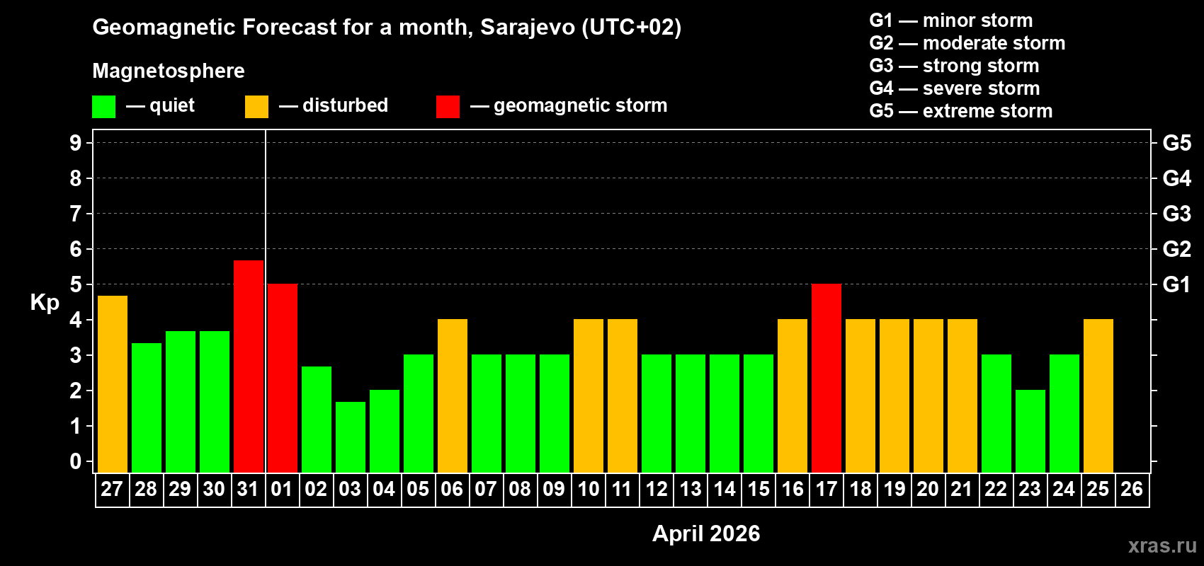 Forecast of the daily maximal value of geomagnetic index Kp for <b>1 month</b> (31 days) <b>from Mar 27, 2026 to Apr 26, 2026</b>