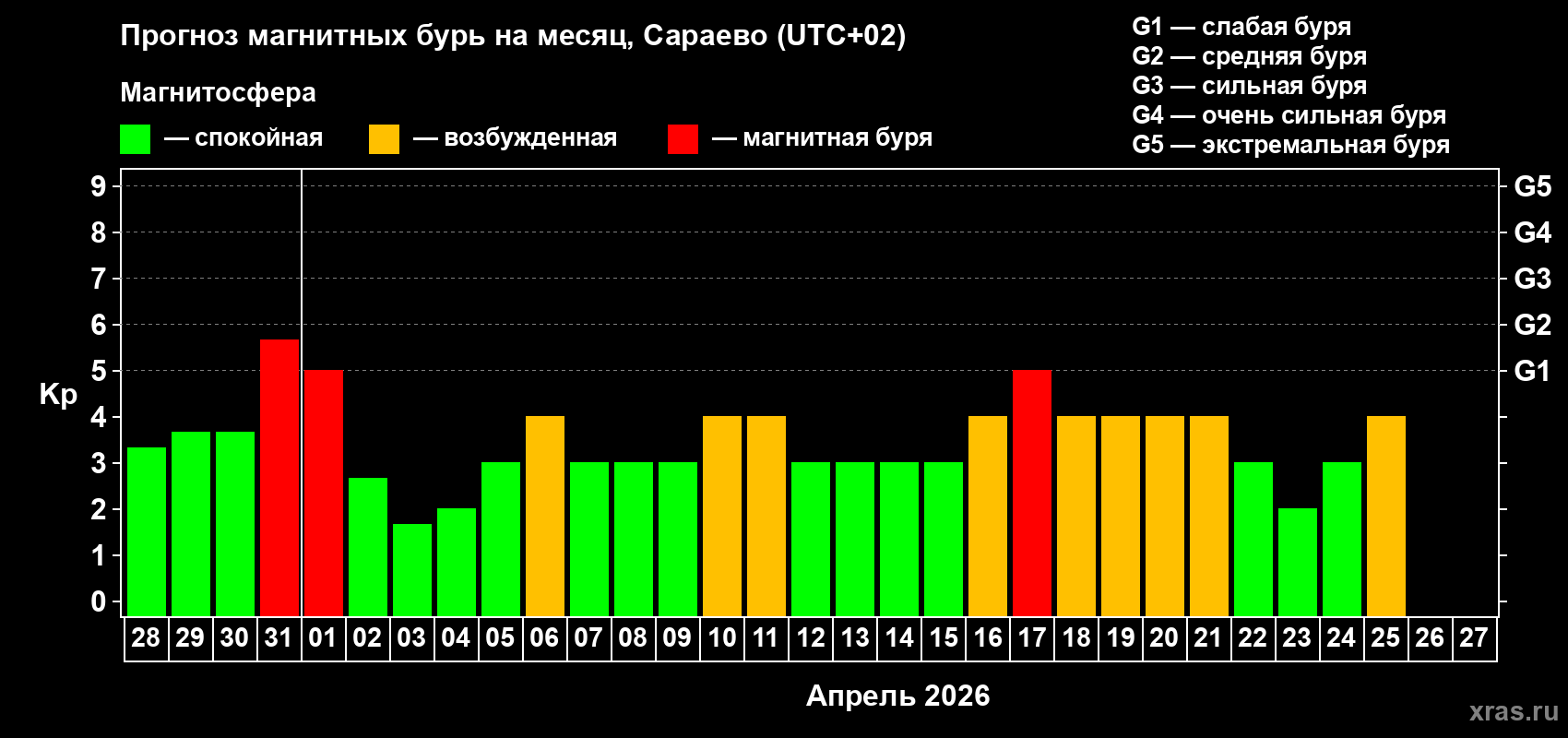 Прогноз максимального суточного геомагнитного индекса&nbsp;Kp на <b>1 месяц</b> (31 день) <b>с 28 марта по 27 апреля 2026 г</b>