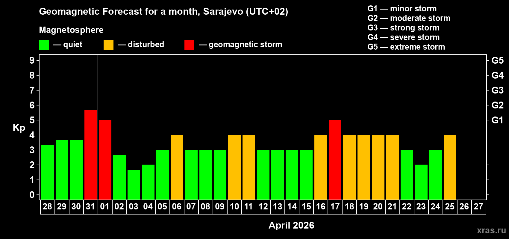 Forecast of the daily maximal value of geomagnetic index Kp for <b>1 month</b> (31 days) <b>from Mar 28, 2026 to Apr 27, 2026</b>