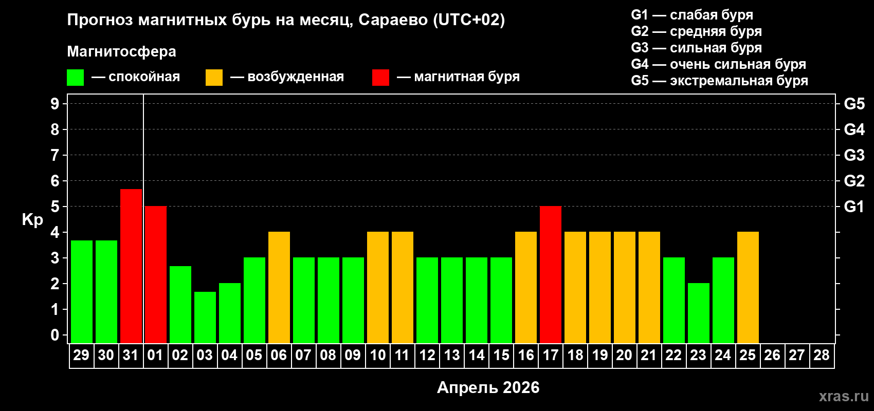 Прогноз максимального суточного геомагнитного индекса&nbsp;Kp на <b>1 месяц</b> (31 день) <b>с 29 марта по 28 апреля 2026 г</b>