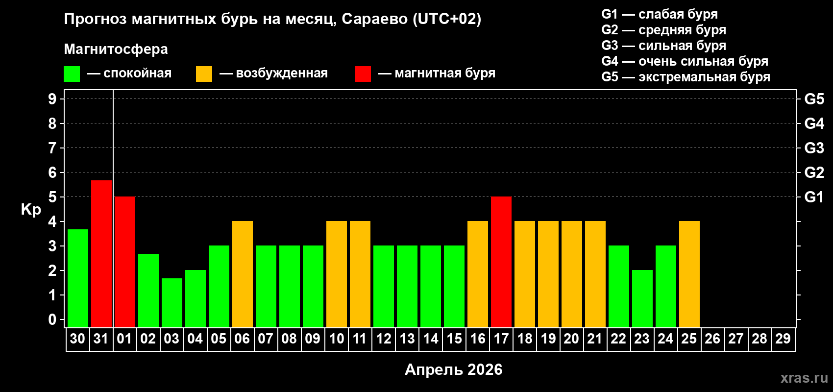 Прогноз максимального суточного геомагнитного индекса&nbsp;Kp на <b>1 месяц</b> (31 день) <b>с 30 марта по 29 апреля 2026 г</b>