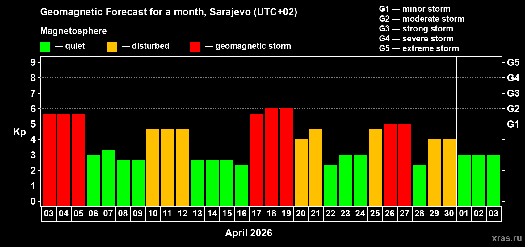Forecast of the daily maximal value of geomagnetic index&nbsp;Kp for <b>1 month</b> (31 days) <b>from Apr 03, 2026 to May 03, 2026</b>