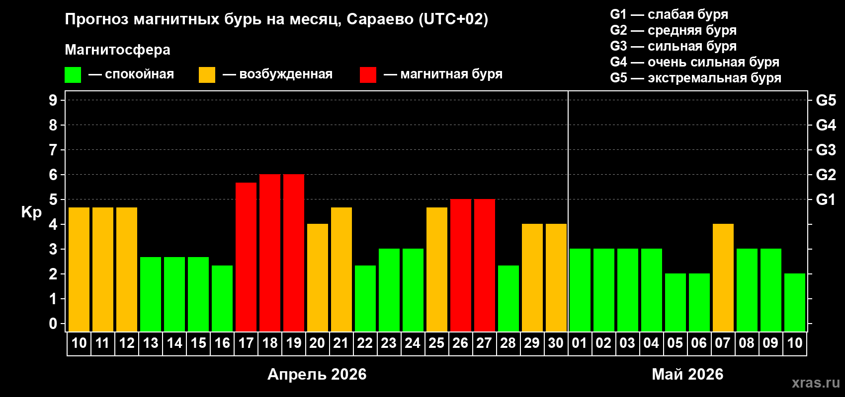 Прогноз максимального суточного геомагнитного индекса&nbsp;Kp на <b>1 месяц</b> (31 день) <b>с 10 апреля по 10 мая 2026 г</b>