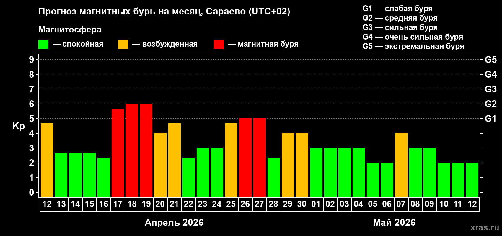 Прогноз максимального суточного геомагнитного индекса&nbsp;Kp на <b>1 месяц</b> (31 день) <b>с 12 апреля по 12 мая 2026 г</b>