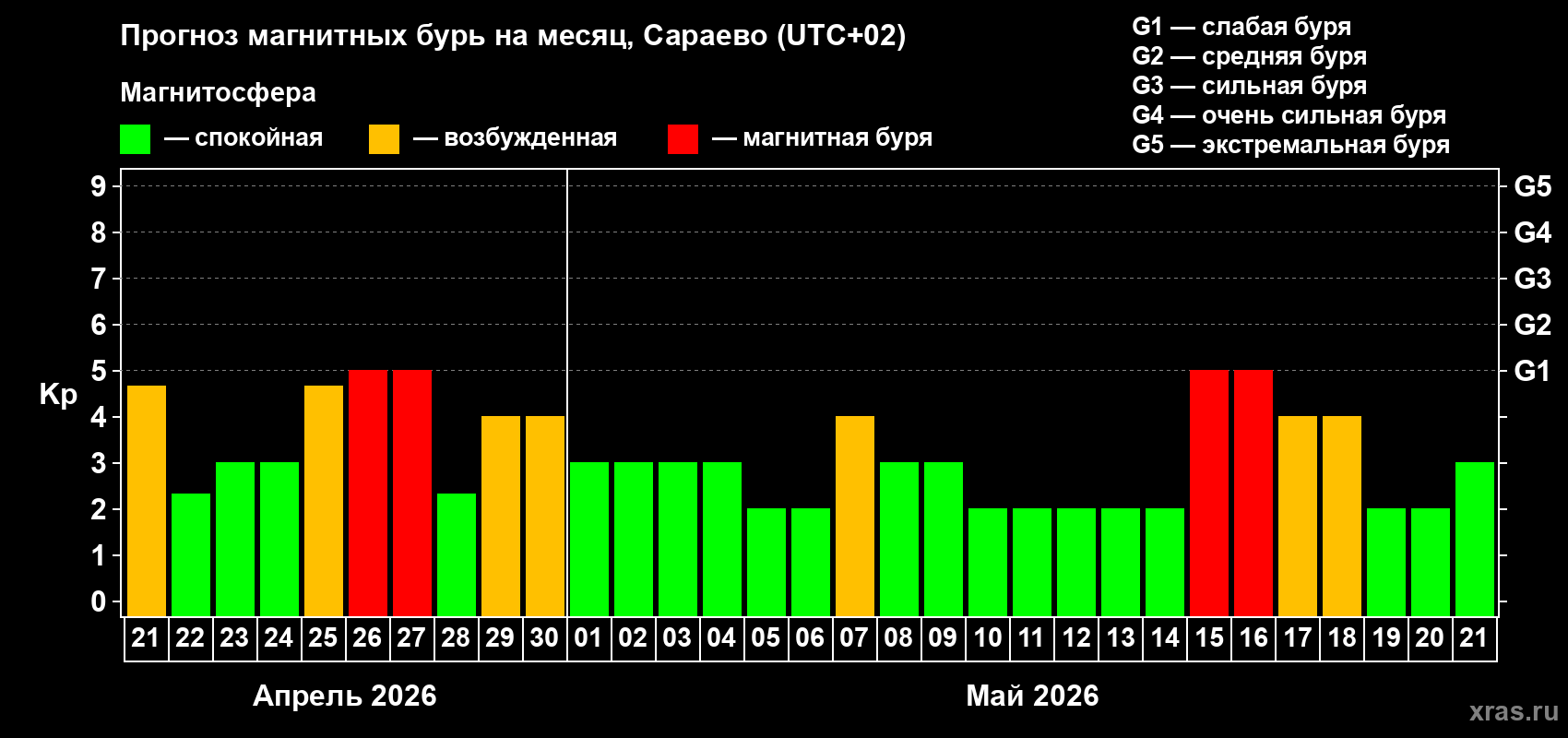 Прогноз максимального суточного геомагнитного индекса&nbsp;Kp на <b>1 месяц</b> (31 день) <b>с 21 апреля по 21 мая 2026 г</b>