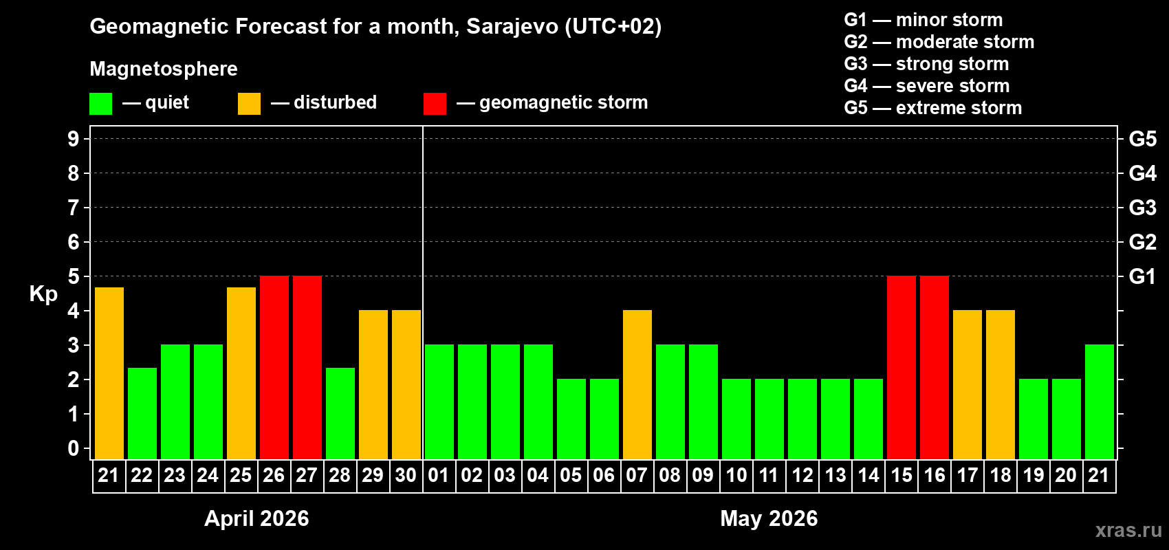Forecast of the daily maximal value of geomagnetic index&nbsp;Kp for <b>1 month</b> (31 days) <b>from Apr 21, 2026 to May 21, 2026</b>