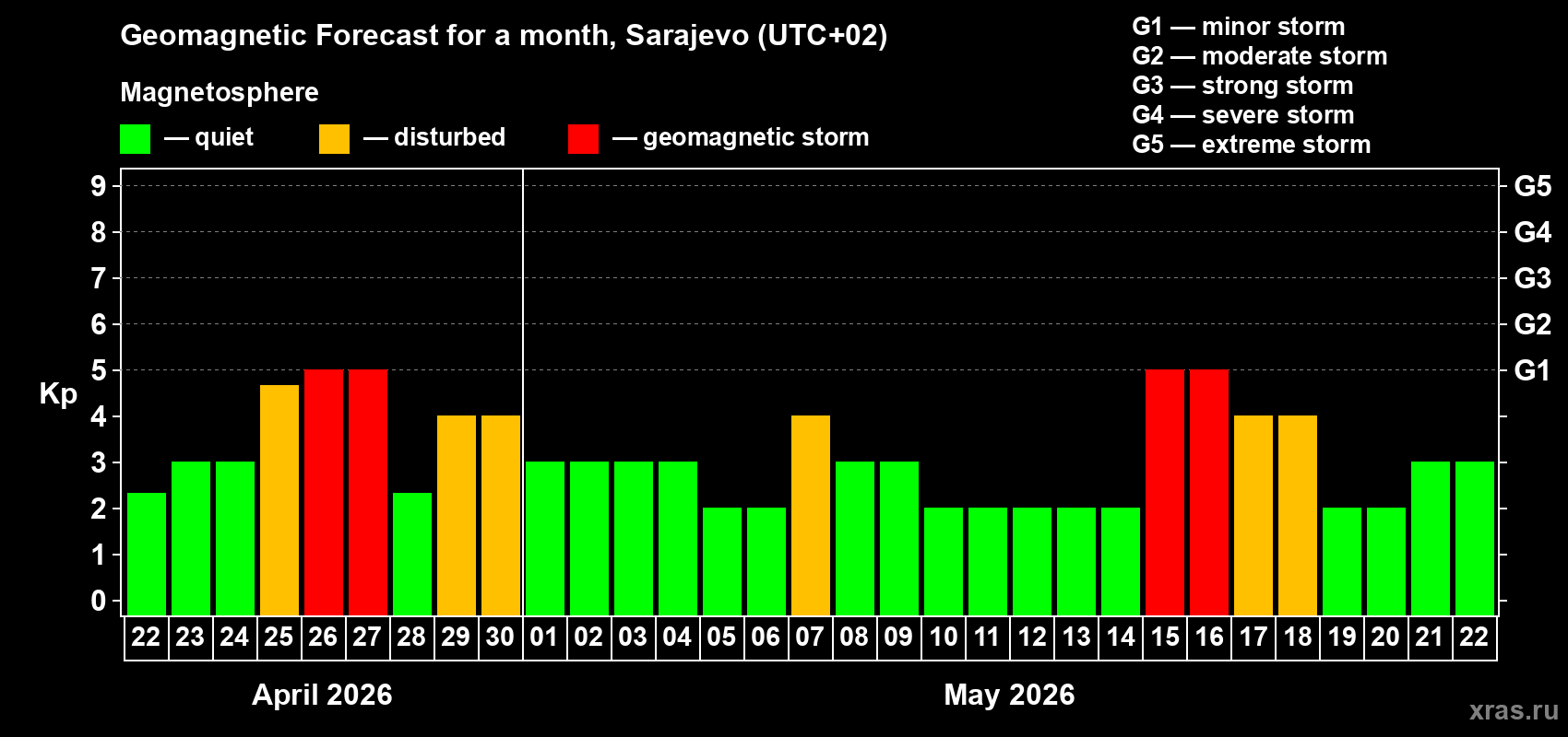 Forecast of the daily maximal value of geomagnetic index&nbsp;Kp for <b>1 month</b> (31 days) <b>from Apr 22, 2026 to May 22, 2026</b>