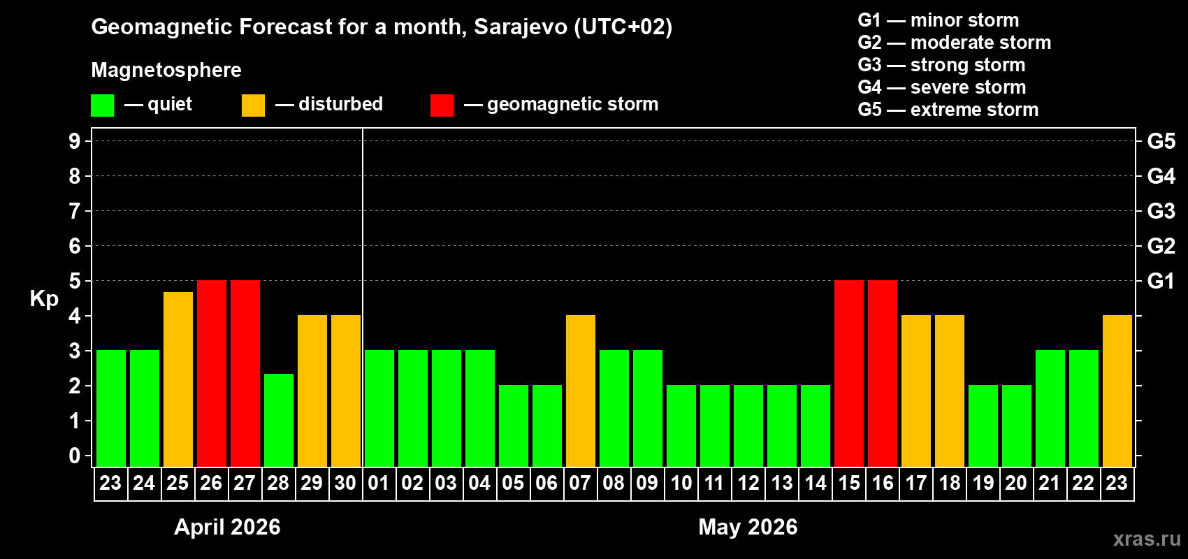 Forecast of the daily maximal value of geomagnetic index&nbsp;Kp for <b>1 month</b> (31 days) <b>from Apr 23, 2026 to May 23, 2026</b>
