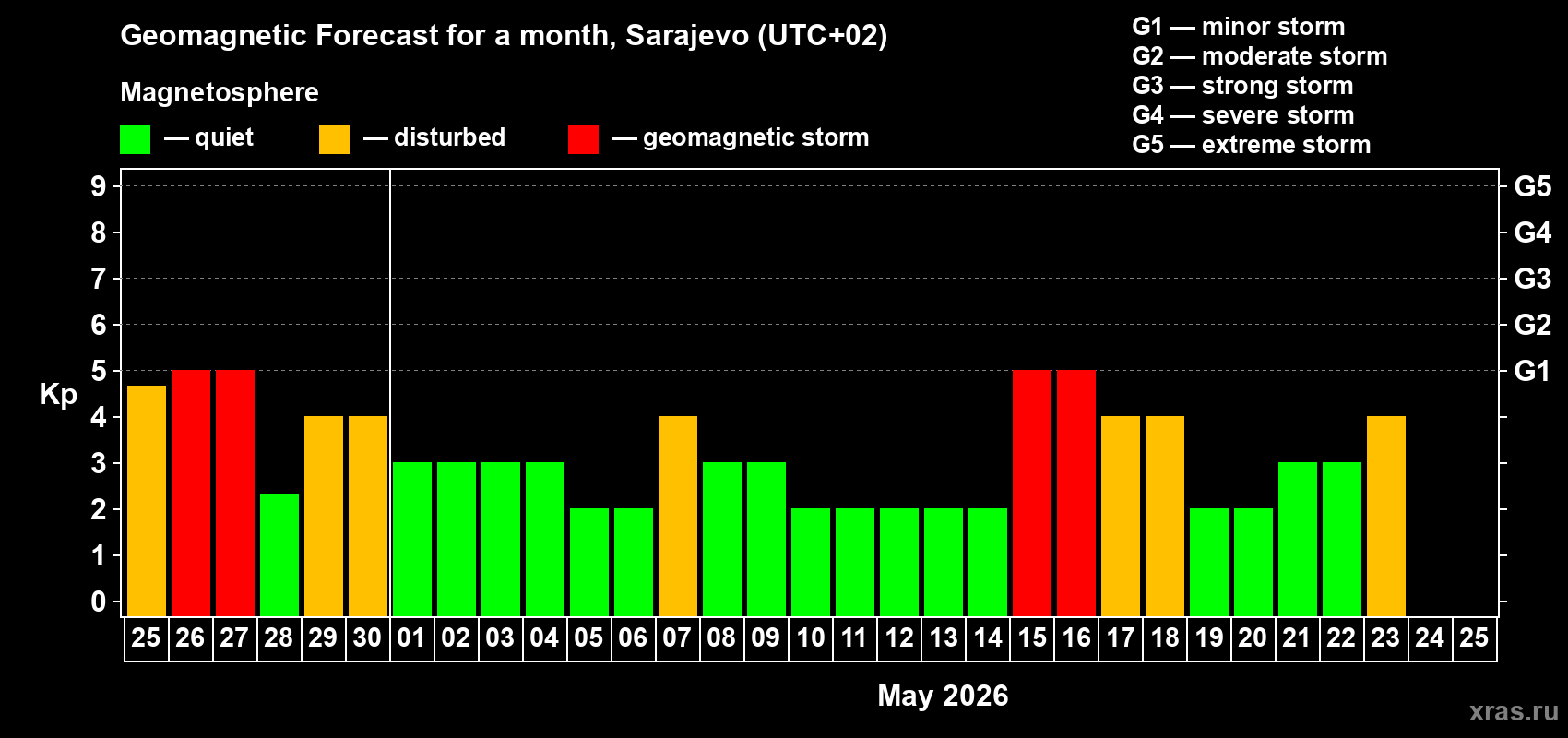 Forecast of the daily maximal value of geomagnetic index&nbsp;Kp for <b>1 month</b> (31 days) <b>from Apr 25, 2026 to May 25, 2026</b>