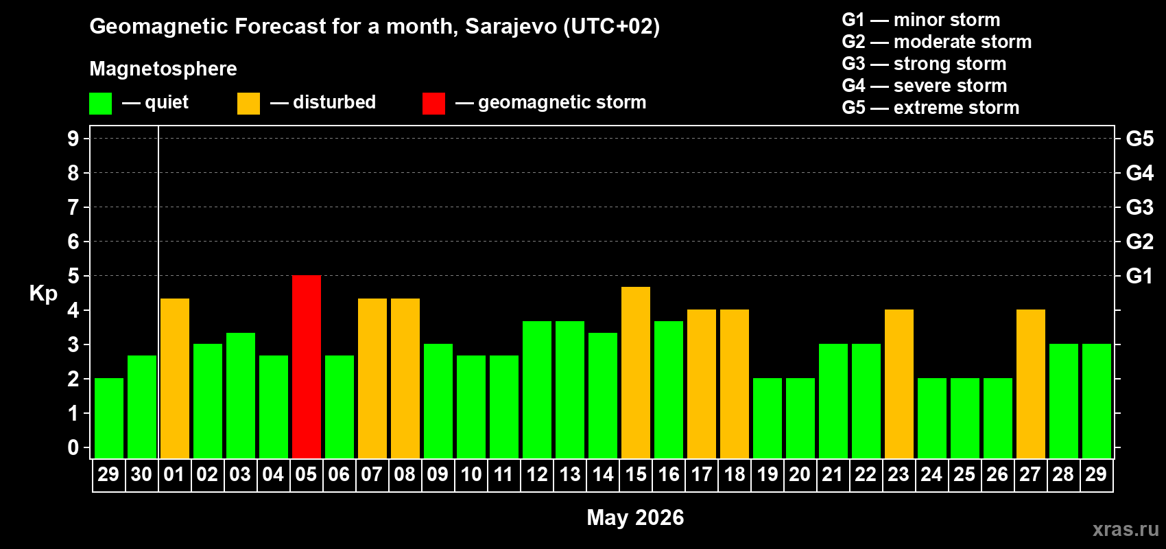Forecast of the daily maximal value of geomagnetic index Kp for <b>1 month</b> (31 days) <b>from Apr 29, 2026 to May 29, 2026</b>