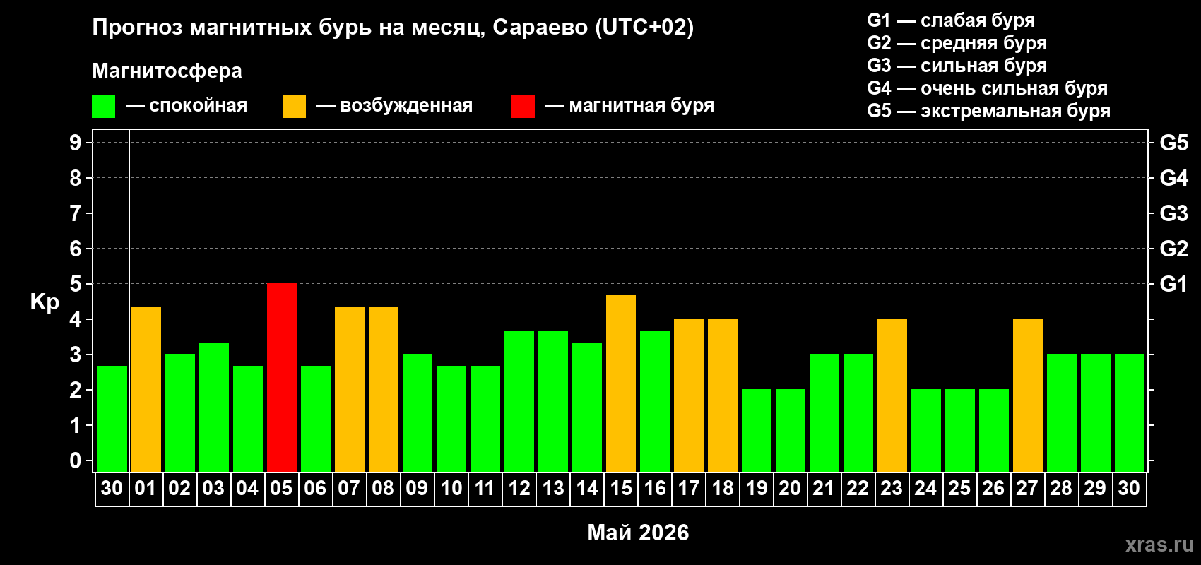 Прогноз максимального суточного геомагнитного индекса Kp на <b>1 месяц</b> (31 день) <b>с 30 апреля по 30 мая 2026 г</b>