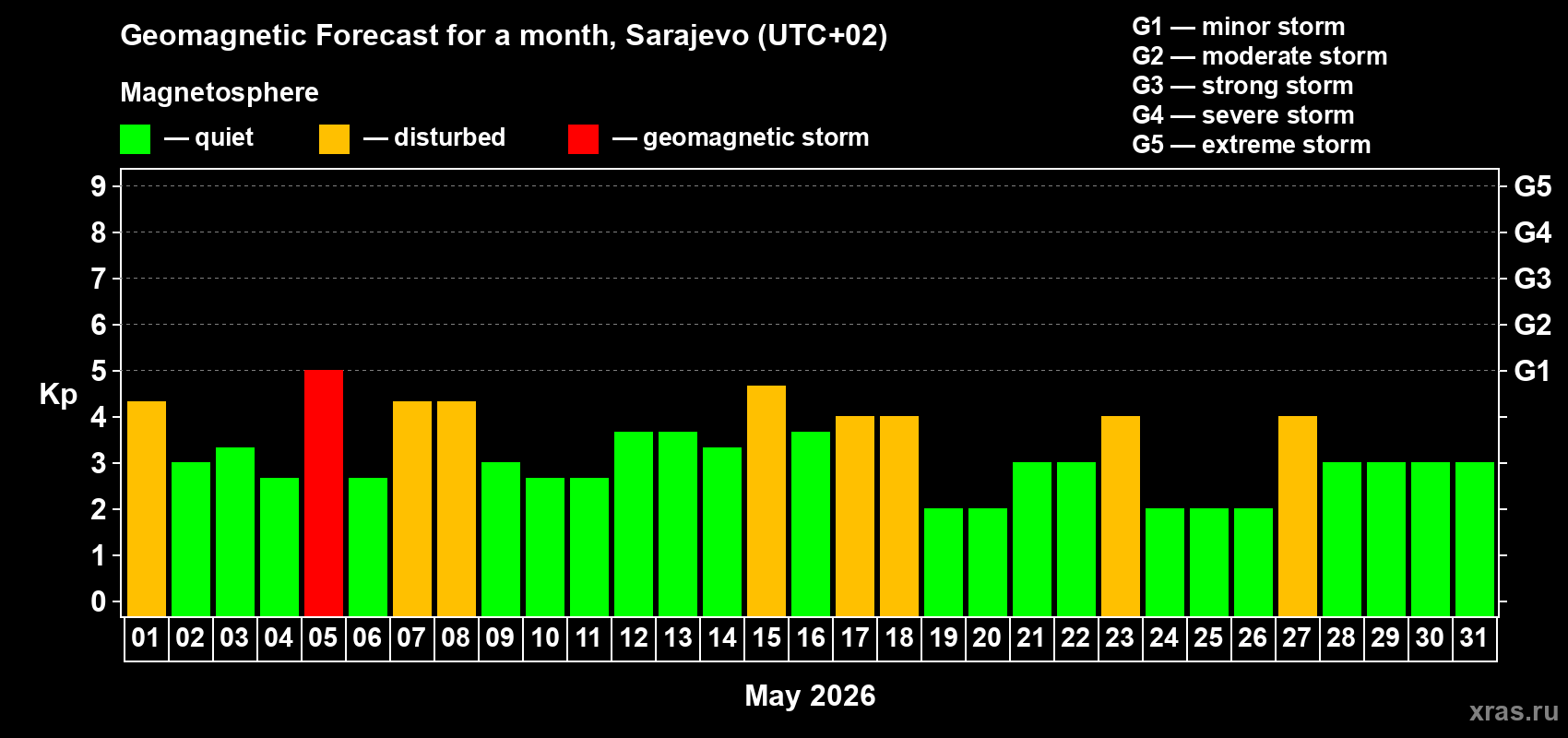 Forecast of the daily maximal value of geomagnetic index&nbsp;Kp for <b>1 month</b> (31 days) <b>from May 01, 2026 to May 31, 2026</b>