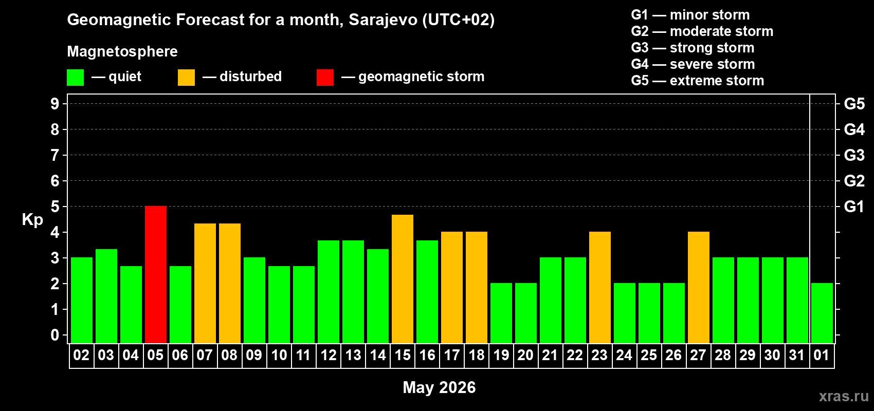 Forecast of the daily maximal value of geomagnetic index&nbsp;Kp for <b>1 month</b> (31 days) <b>from May 02, 2026 to Jun 01, 2026</b>