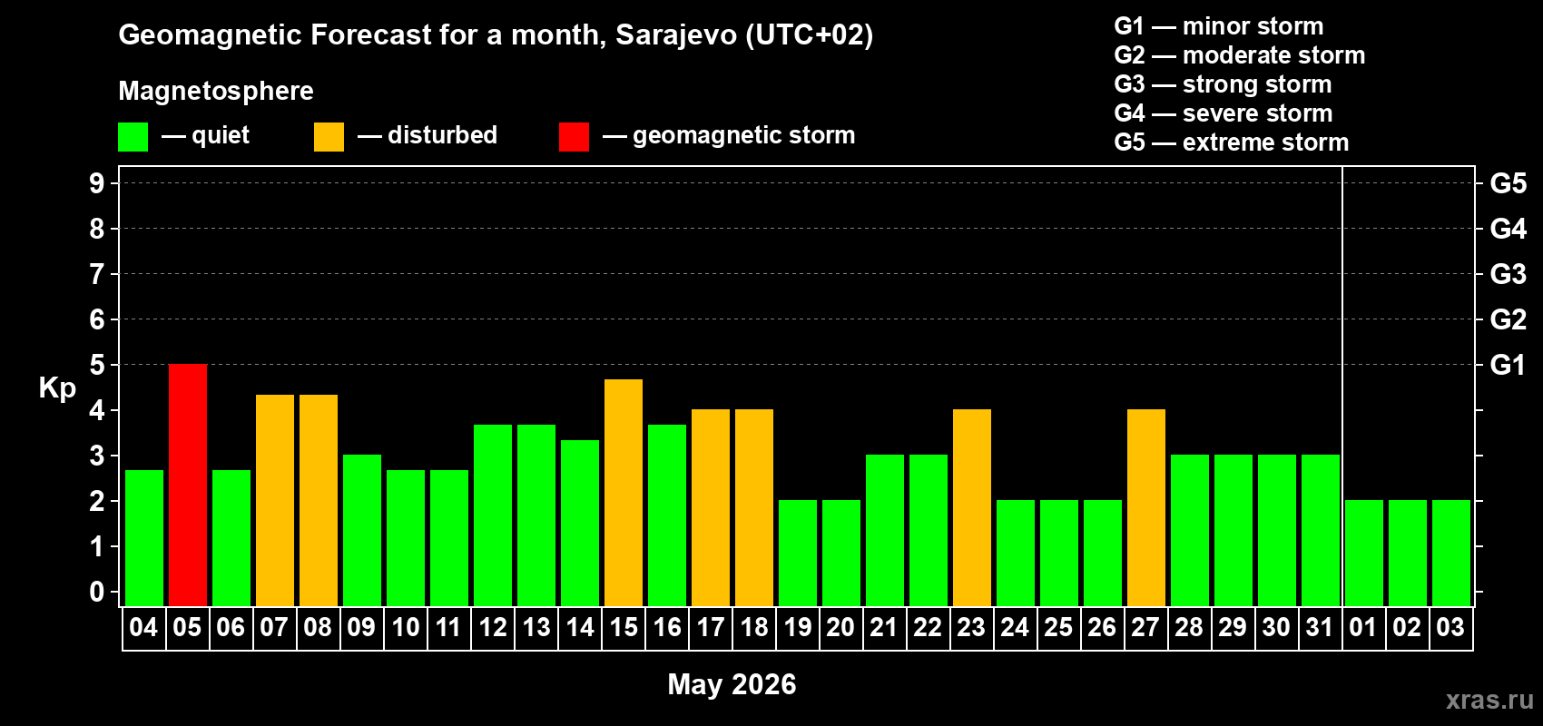 Forecast of the daily maximal value of geomagnetic index&nbsp;Kp for <b>1 month</b> (31 days) <b>from May 04, 2026 to Jun 03, 2026</b>