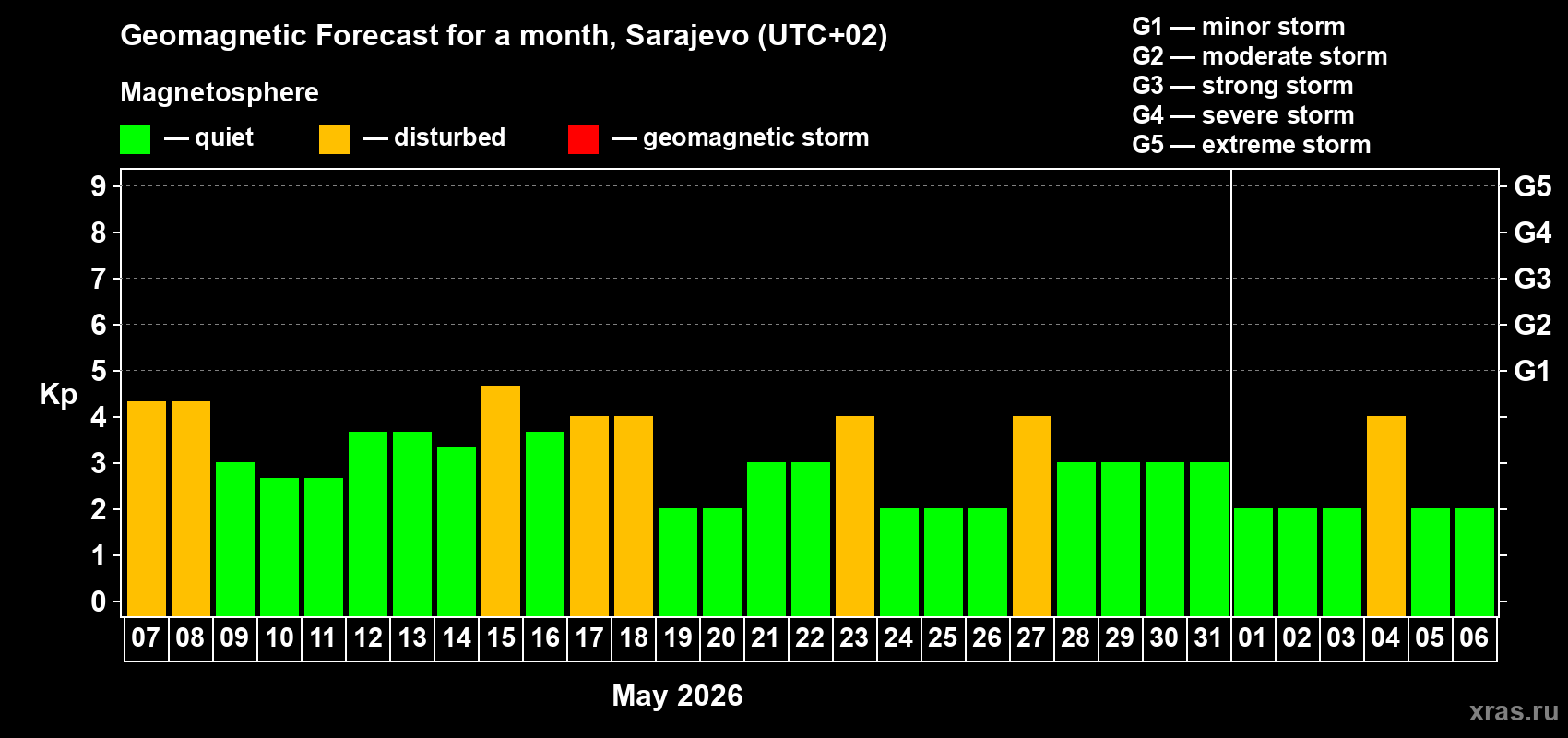 Forecast of the daily maximal value of geomagnetic index&nbsp;Kp for <b>1 month</b> (31 days) <b>from May 07, 2026 to Jun 06, 2026</b>