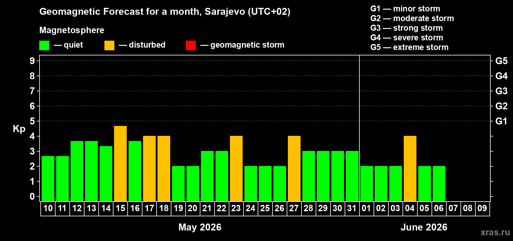 Forecast of the daily maximal value of geomagnetic index&nbsp;Kp for <b>1 month</b> (31 days) <b>from May 10, 2026 to Jun 09, 2026</b>